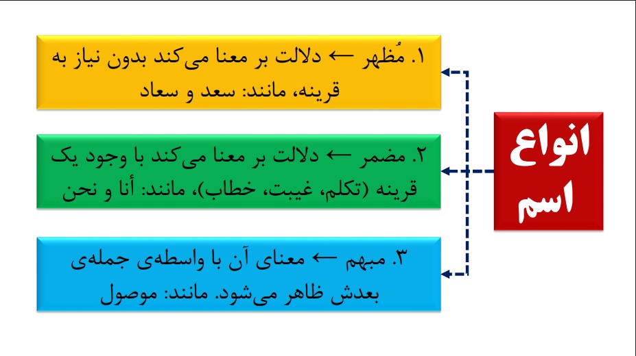 قواعد2