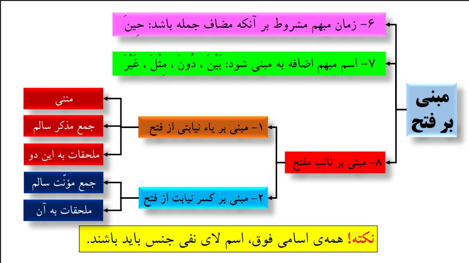 قواعد3